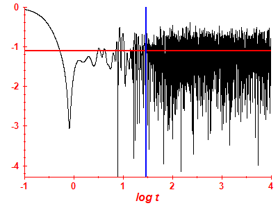 Survival probability log